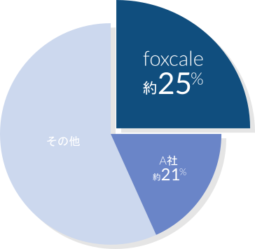 foxcale不正調査シェア