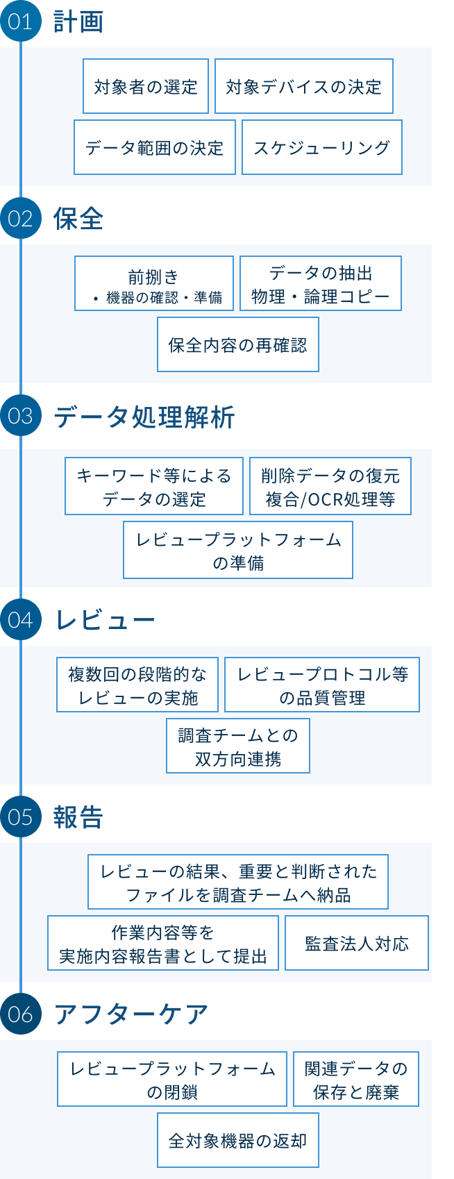 フローを表した図